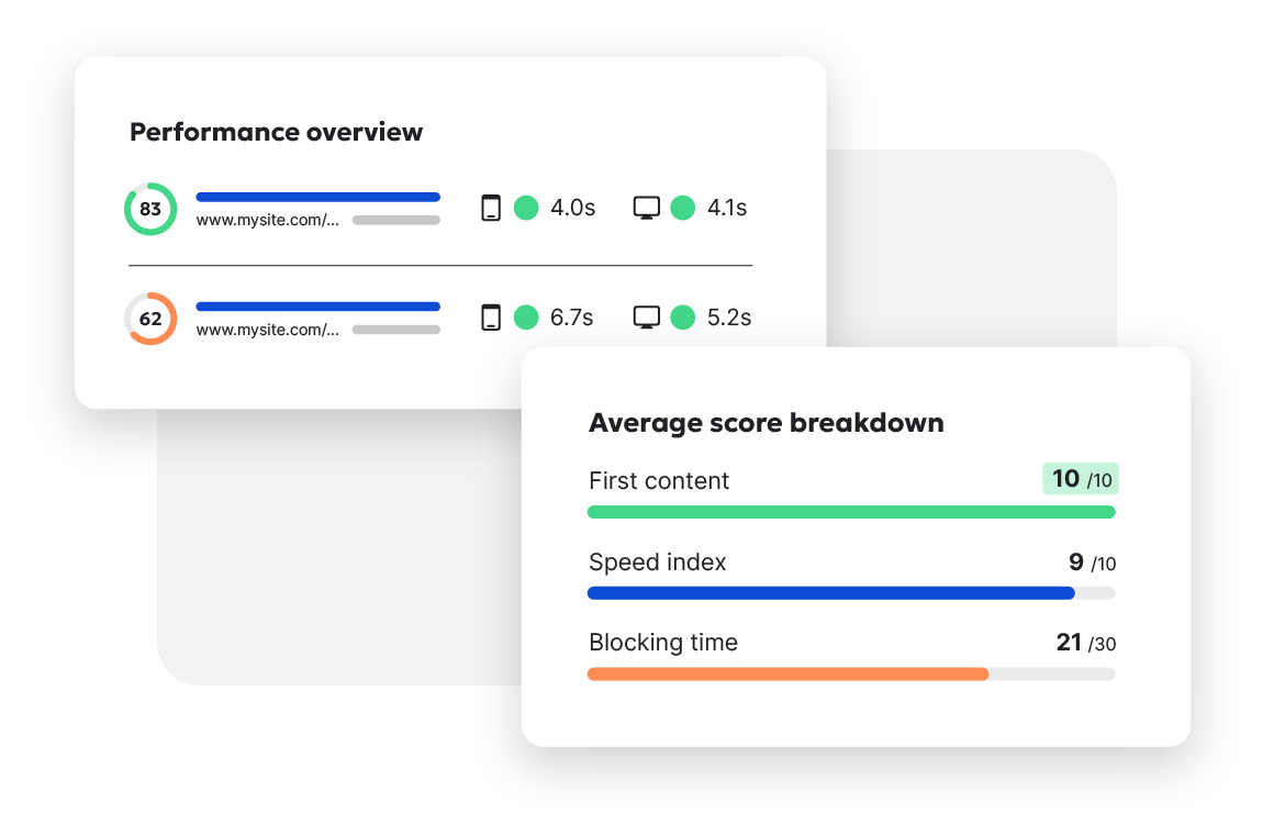 Dashboard showing performance overview score on mobile and desktop and average score breakdown.