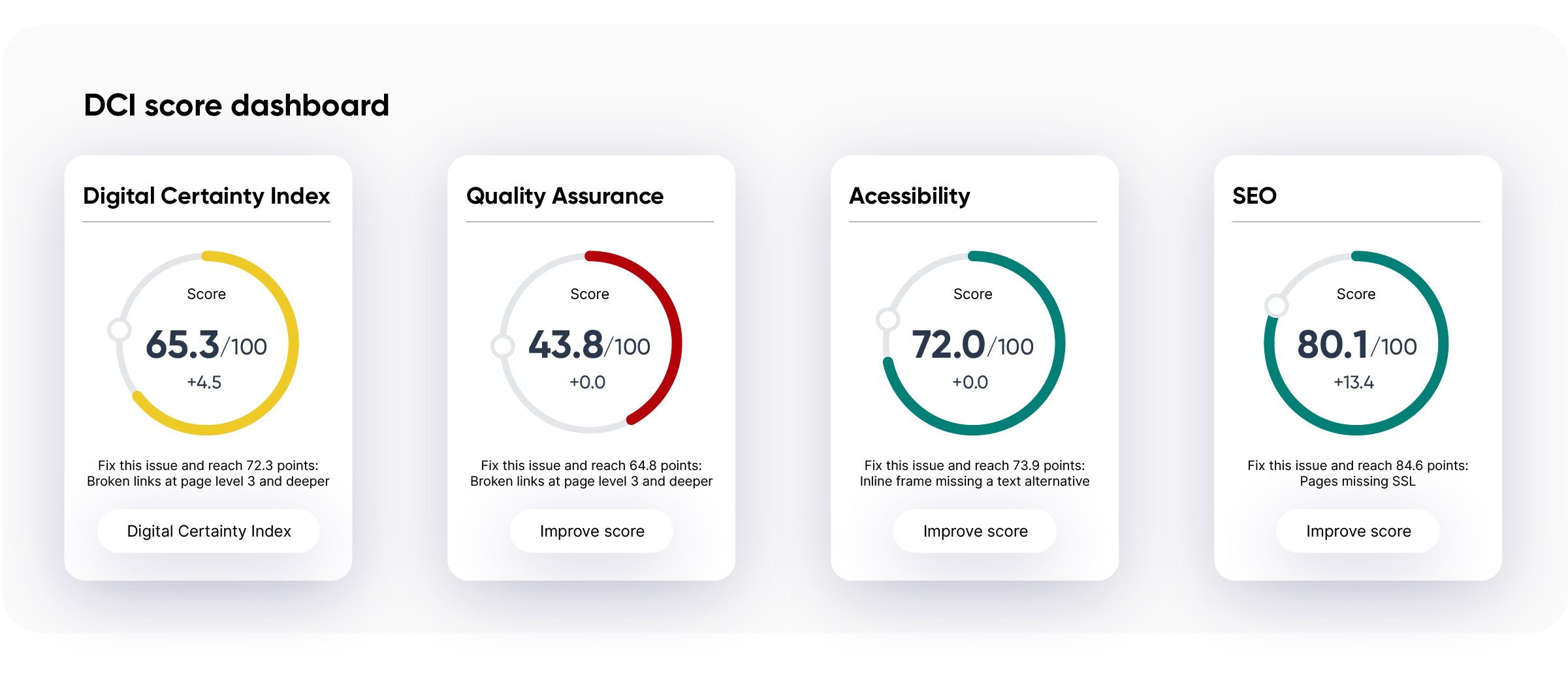 Screenshot of sample Siteimprove DCI Score Dashboard