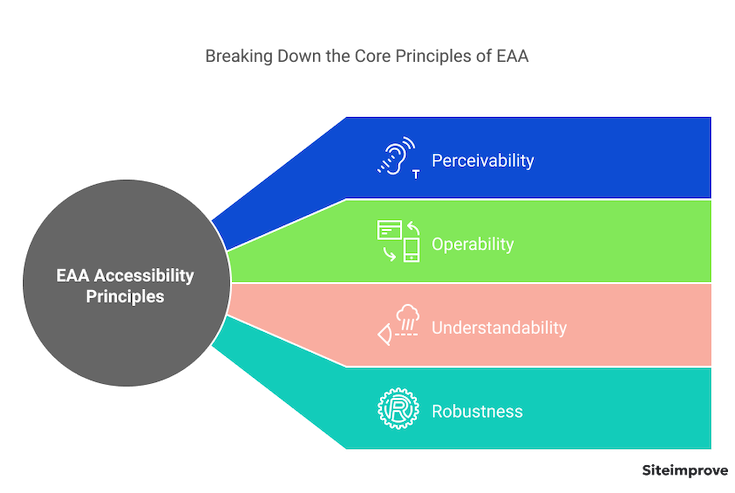 Breakdown of the core principles of EAA. Perceivability, Operability, Understandability, Robustness