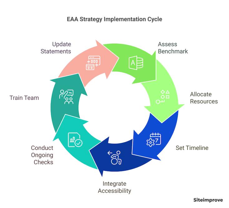 EAA strategy implementation cycle. Assess benchmark, allocate resources, set timeline, integrate accessibility, conduct ongoing checks, train team, update statements.