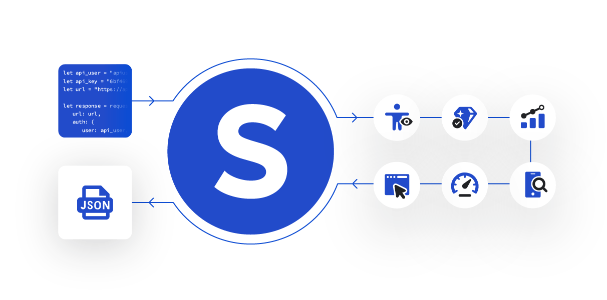 Illustration of the integration process with Siteimprove's API, showing a code snippet for API access on the left and a set of functionality icons on the right, all linked to the central Siteimprove logo, indicating various features accessible through the API.