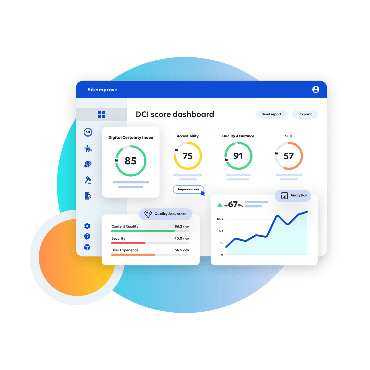 Illustration of a Siteimprove dashboard displaying scores for website performance: Digital Certainty Index (85%), Accessibility (75%), Quality Assurance (91%), SEO (57%), and a graph showing a positive trend (+67%). Additional metrics for content quality, security, and user experience are also visible.