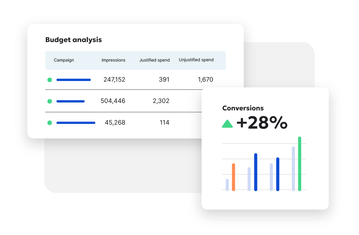 Budget analytics and conversions bar graph showing a 28% increase.