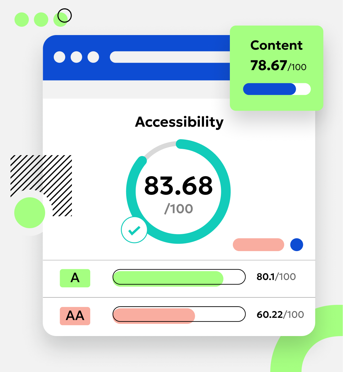 Illustration of an accessibility and content scoring dashboard. It displays an accessibility score of 83.68, a content score of 78.67, and compliance ratings for WCAG levels A (80.1) and AA (60.22).