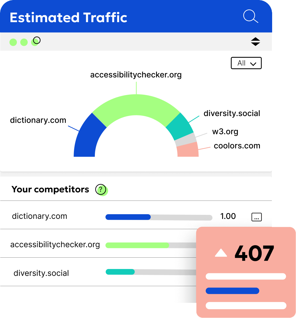 Illustration of an estimated traffic dashboard comparing website traffic among competitors. The dashboard includes a semicircle chart, competitor rankings, and a highlighted traffic increase of 407.