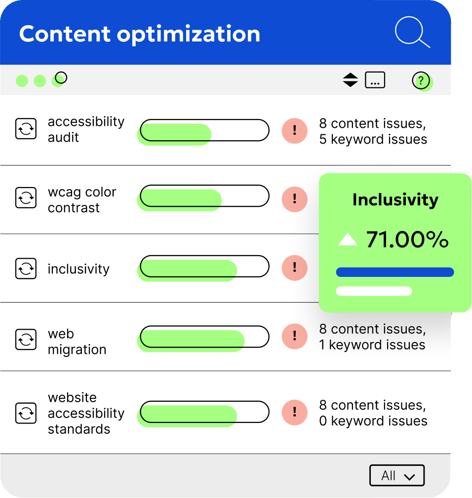 Illustration of a content optimization dashboard displaying accessibility audits, WCAG color contrast, and inclusivity scores. Highlights include a 71% inclusivity rating and various content and keyword issues.