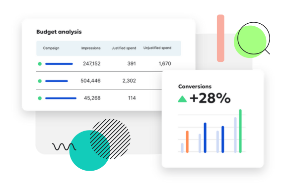 Graphic showing a budget analysis table with campaign impressions, justified and unjustified spend, alongside a bar chart indicating a 28% increase in conversions.