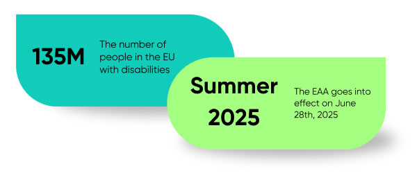 Graphic showing accessibility statistics and a key date: 135 million people in the EU have disabilities, and the European Accessibility Act (EAA) goes into effect on June 28th, 2025.